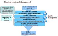 Standard-based modelling approach